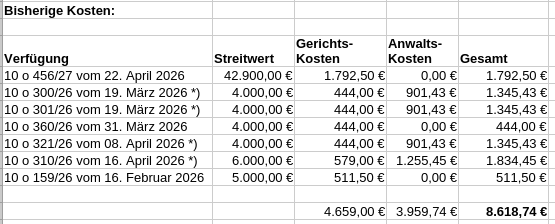 Abschätzung der bisher angefallenen Kosten mit dem Gerichtskostenrechner von Juris. Andreas Skrziepietz war nicht in jedem der Verfahren anwaltslich vertreten.